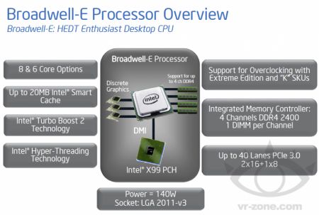   Intel Broadwell-E      2015 