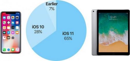 iOS 11   65% 