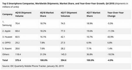 Samsung обошла Apple в рейтинге поставок смартфонов