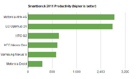 Двухъядерные смартфоны Motorola ATRIX 4G и LG Optimus 2X сравнили с одноядерными конкурентами