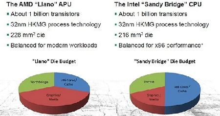 Чипы AMD Llano получат производительную графику Radeon HD 6550