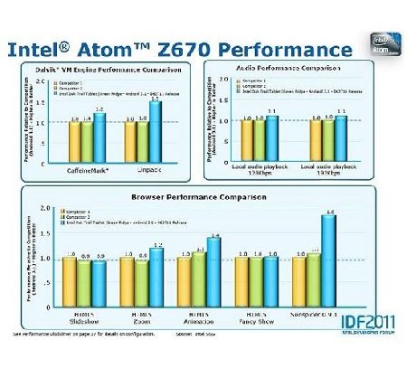 IDF 2011:  Intel Atom Z670   ARM    