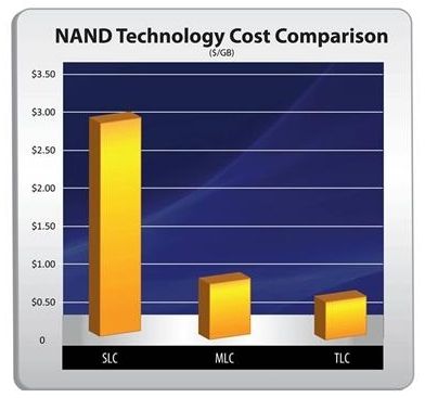 SSD  OCZ  TLC NAND       2012 