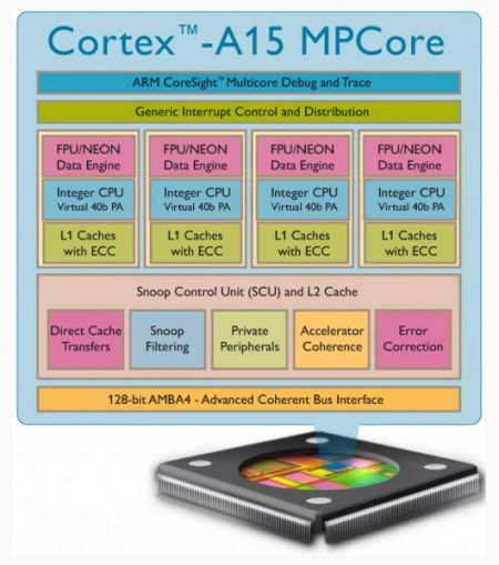   ARM Cortex-A15   