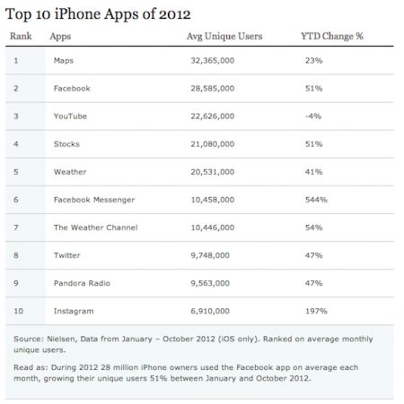 Nielsen  -10   Apple iPhone  2012 