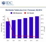 IDC: продажи iPad впервые пошли вниз (28.11.2014)