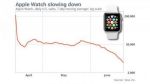 Продажи Apple Watch упали на 90 процентов