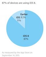 iOS 8 установлена на 87% мобильных устройств Apple