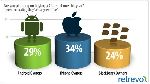 Треть владельцев iPhone верит, что использует сети 4G (16.07.2011)